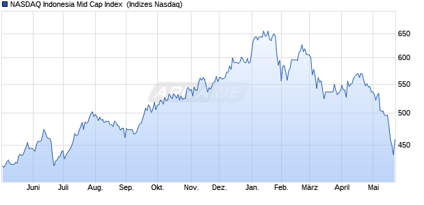 NASDAQ Indonesia Mid Cap Index [Index] Chart