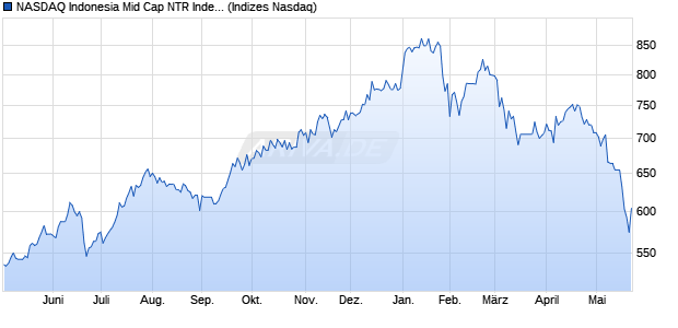 NASDAQ Indonesia Mid Cap NTR Index [Index] Chart