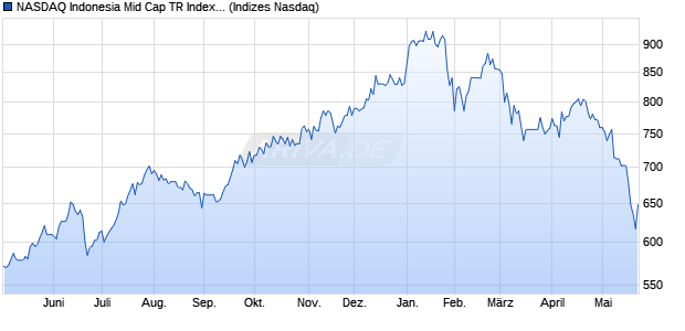 NASDAQ Indonesia Mid Cap TR Index [Index] Chart