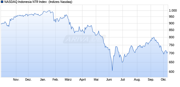 NASDAQ Indonesia NTR Index [Index] Chart