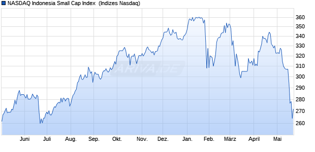 NASDAQ Indonesia Small Cap Index [Index] Chart