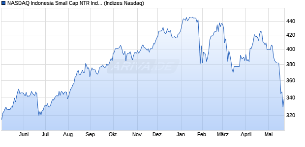 NASDAQ Indonesia Small Cap NTR Index [Index] Chart