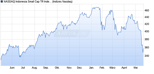 NASDAQ Indonesia Small Cap TR Index [Index] Chart