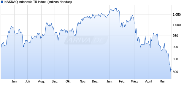 NASDAQ Indonesia TR Index [Index] Chart