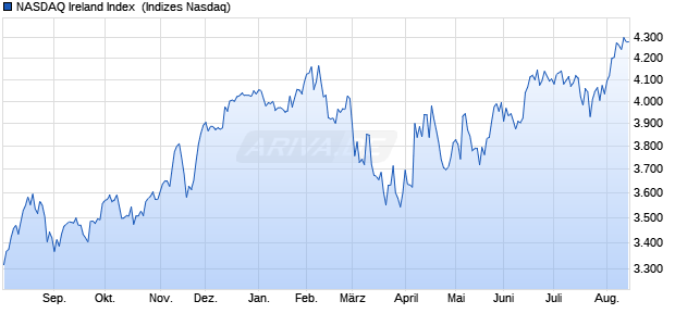 NASDAQ Ireland Index [Index] Chart