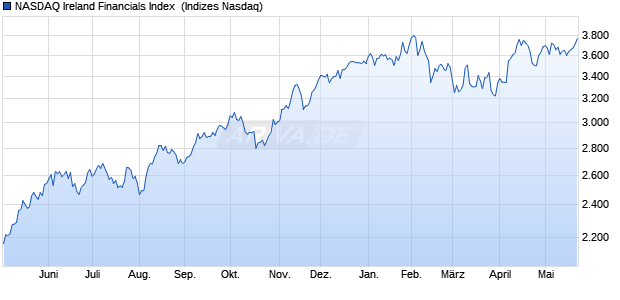NASDAQ Ireland Financials Index [Index] Chart