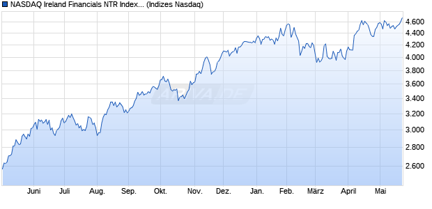 NASDAQ Ireland Financials NTR Index [Index] Chart