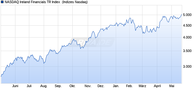 NASDAQ Ireland Financials TR Index [Index] Chart
