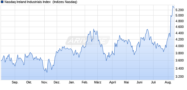 Nasdaq Ireland Industrials Index [Index] Chart