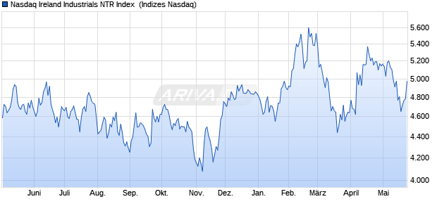 Nasdaq Ireland Industrials NTR Index [Index] Chart