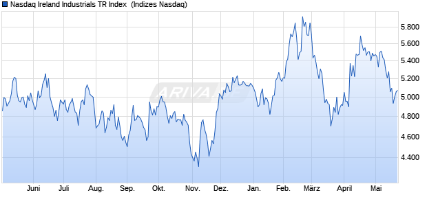 Nasdaq Ireland Industrials TR Index [Index] Chart