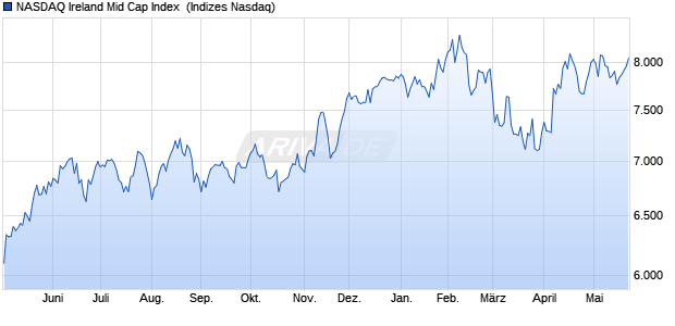 NASDAQ Ireland Mid Cap Index [Index] Chart