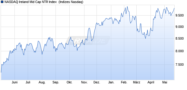 NASDAQ Ireland Mid Cap NTR Index [Index] Chart