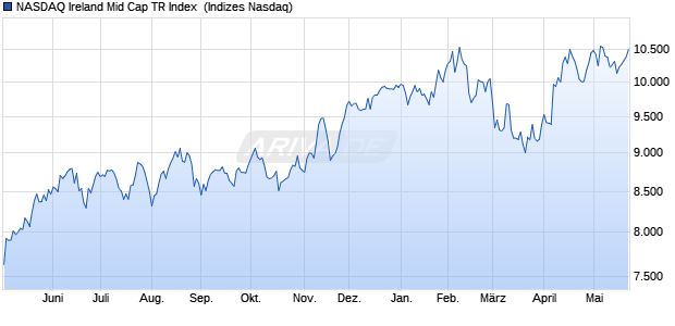 NASDAQ Ireland Mid Cap TR Index [Index] Chart