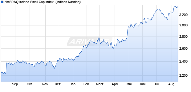 NASDAQ Ireland Small Cap Index [Index] Chart