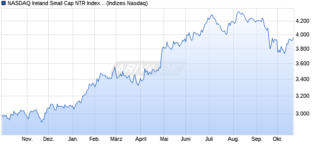 NASDAQ Ireland Small Cap NTR Index [Index] Chart