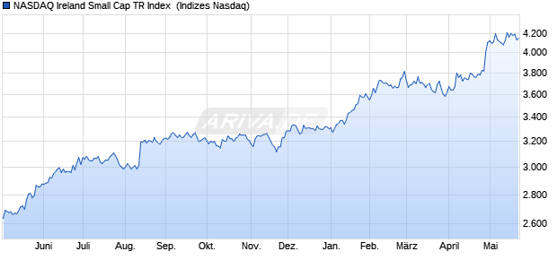 NASDAQ Ireland Small Cap TR Index [Index] Chart