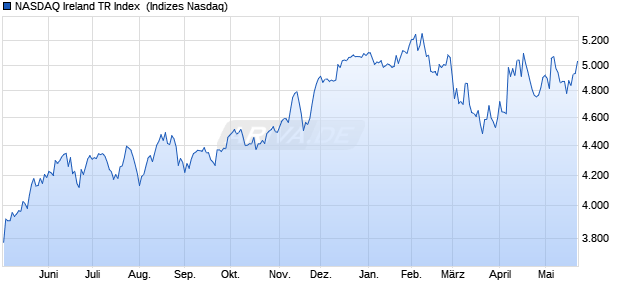 NASDAQ Ireland TR Index [Index] Chart
