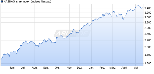 NASDAQ Israel Index [Index] Chart