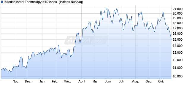 Nasdaq Israel Technology NTR Index [Index] Chart