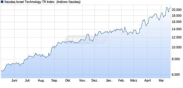 Nasdaq Israel Technology TR Index [Index] Chart