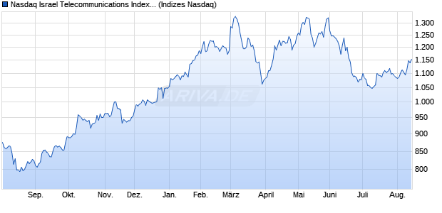 Nasdaq Israel Telecommunications Index [Index] Chart