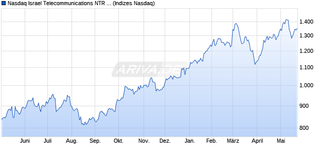 Nasdaq Israel Telecommunications NTR Index [Index] Chart