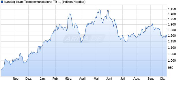 Nasdaq Israel Telecommunications TR Index [Index] Chart