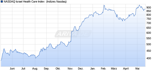 NASDAQ Israel Health Care Index [Index] Chart