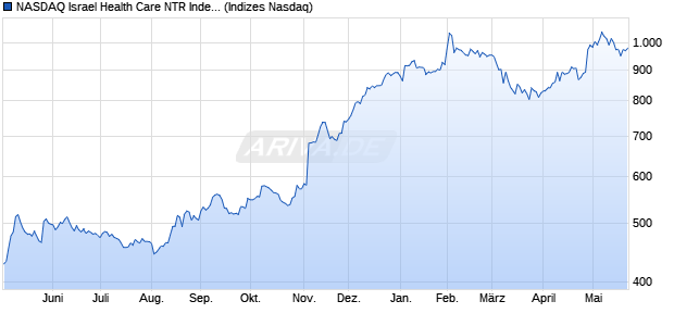 NASDAQ Israel Health Care NTR Index [Index] Chart