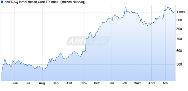 NASDAQ Israel Health Care TR Index [Index] Chart