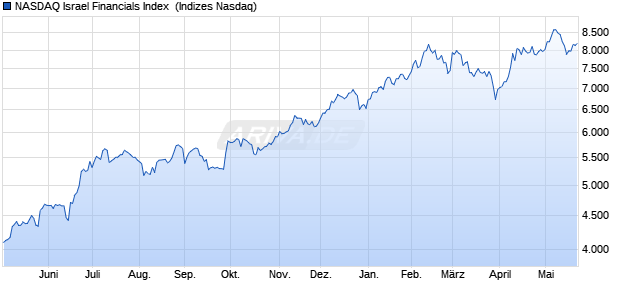 NASDAQ Israel Financials Index [Index] Chart