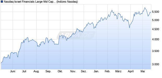 Nasdaq Israel Financials Large Mid Cap Index [Index] Chart
