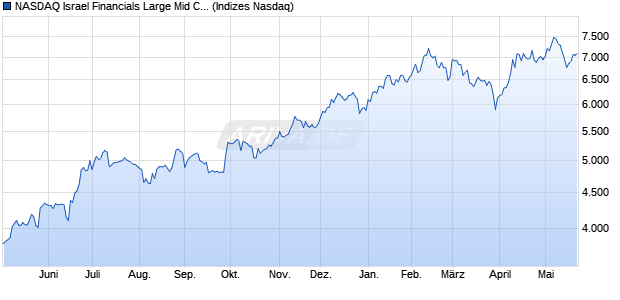 NASDAQ Israel Financials Large Mid Cap NTR Index [. Chart