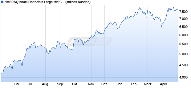NASDAQ Israel Financials Large Mid Cap TR Index [I. Chart