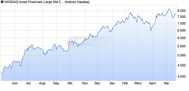 NASDAQ Israel Financials Large Mid Cap TR Index [I. Chart