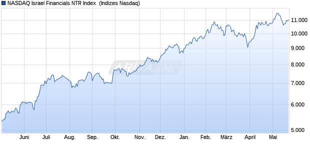 NASDAQ Israel Financials NTR Index [Index] Chart