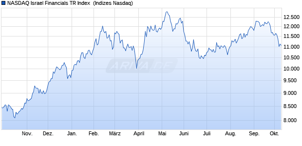 NASDAQ Israel Financials TR Index [Index] Chart