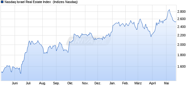 Nasdaq Israel Real Estate Index [Index] Chart