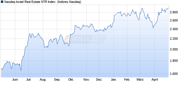 Nasdaq Israel Real Estate NTR Index [Index] Chart