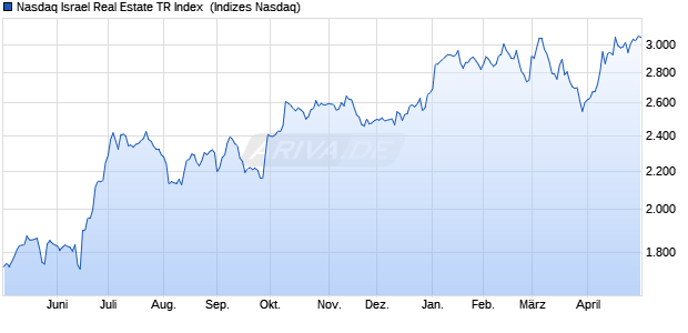 Nasdaq Israel Real Estate TR Index [Index] Chart