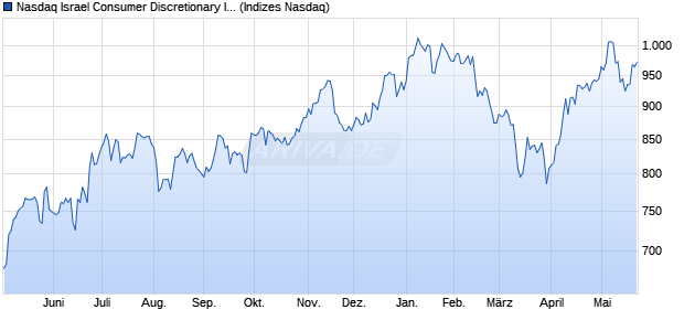 Nasdaq Israel Consumer Discretionary Index [Index] Chart