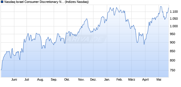 Nasdaq Israel Consumer Discretionary NTR Index [In. Chart