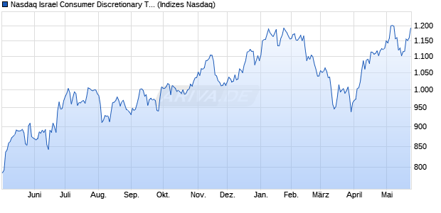 Nasdaq Israel Consumer Discretionary TR Index [Ind. Chart