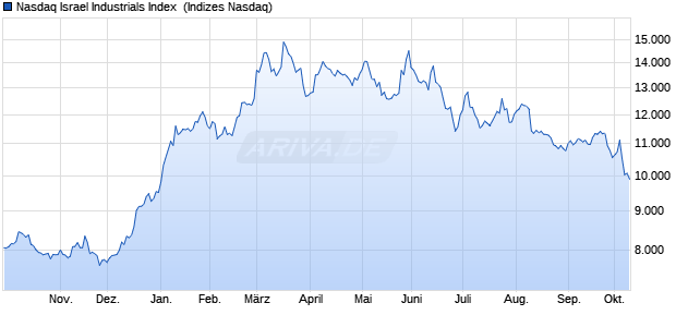 Nasdaq Israel Industrials Index [Index] Chart