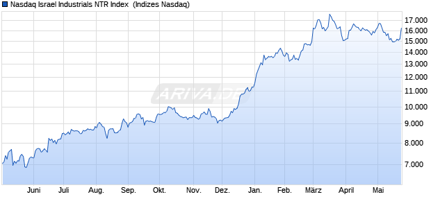 Nasdaq Israel Industrials NTR Index [Index] Chart