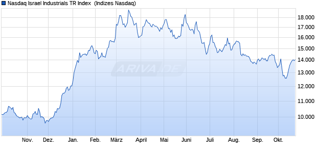 Nasdaq Israel Industrials TR Index [Index] Chart