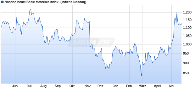 Nasdaq Israel Basic Materials Index [Index] Chart