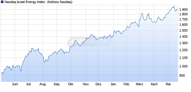 Nasdaq Israel Energy Index [Index] Chart