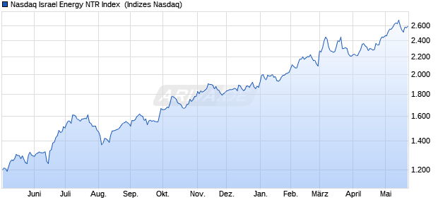 Nasdaq Israel Energy NTR Index [Index] Chart